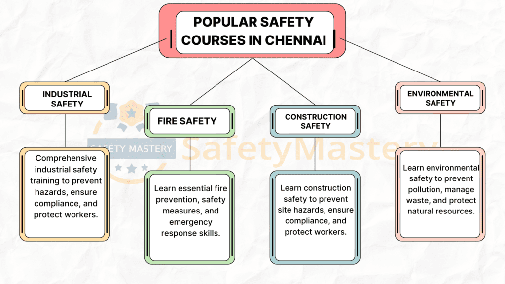 Government approved safety course in Chennai with industrial, fire, and HSE training